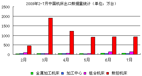 2009年2-7月中國(guó)機(jī)床出口數(shù)據(jù)量統(tǒng)計(jì)