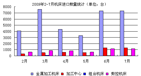 2009年2-7月機(jī)床進(jìn)口數(shù)量統(tǒng)計(jì)