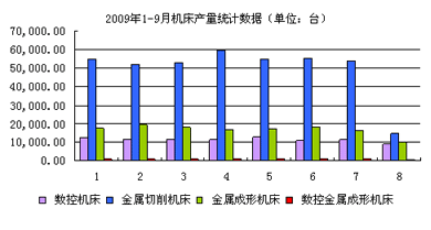 2009年1-9月機(jī)床產(chǎn)量統(tǒng)計(jì)數(shù)據(jù)