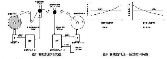 采用高性能通用變頻器SAMCO-vm05實(shí)現(xiàn)卷繞控制