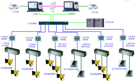 SIEMENS MOBY在三鋼爐號信息全程跟蹤系統(tǒng)中的應(yīng)用