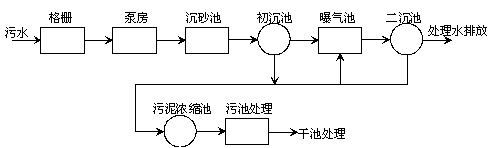 變頻器在污水處理廠的應(yīng)用