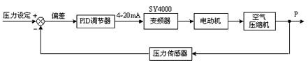 SY4000型通用變頻器在壓縮機中的應用
