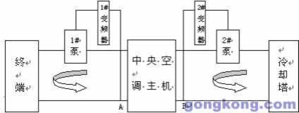 變頻器在中央空調(diào)系統(tǒng)中的節(jié)能應(yīng)用