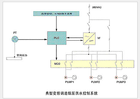 全自動變頻恒壓變流量供水控制系統(tǒng)