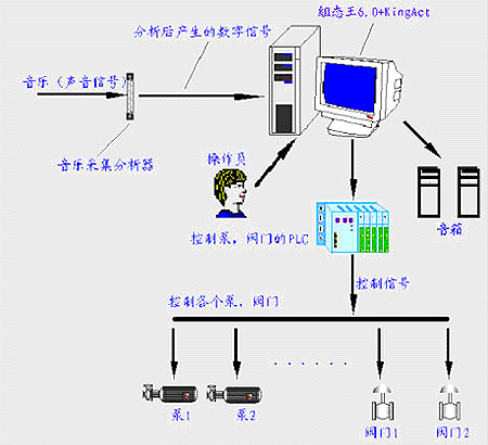 全自動音樂噴泉控制系統(tǒng)