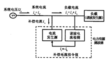無功功率補償裝置