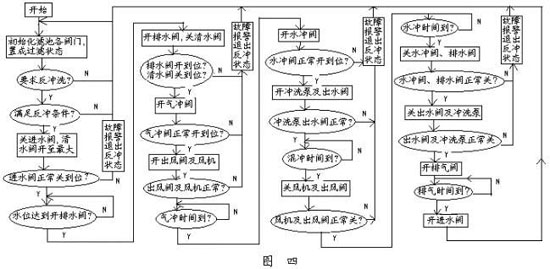 中小型PLC在大型自來(lái)水廠的應(yīng)用（下）