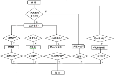 力控組態(tài)軟件在現(xiàn)代農(nóng)業(yè)上的應(yīng)用