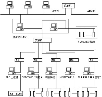 力控在某鋼鐵計量采集管理系統應用