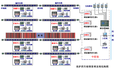 編碼電纜位移傳感器在焦?fàn)t四車聯(lián)鎖上的應(yīng)用