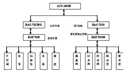 艾雷斯產(chǎn)品在水質(zhì)監(jiān)測(cè)系統(tǒng)中的應(yīng)用