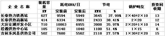 日業(yè)變頻器鍋爐變頻改造應用