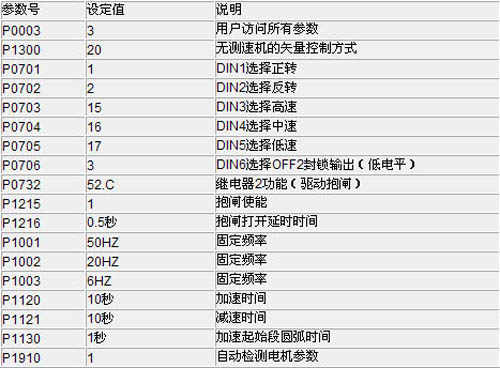 西門子MM440變頻器在高爐送料系統(tǒng)的應用