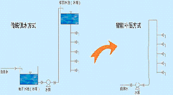 威控科技HMI-3804在無(wú)負(fù)壓恒壓供水系統(tǒng)中的應(yīng)用