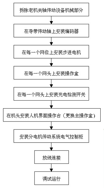 圓網(wǎng)印花機(jī)分傳動(dòng)現(xiàn)場(chǎng)總線控制系統(tǒng)