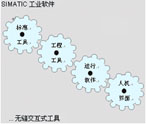 西門子 SIMATIC S7/C7/WinAC使用的軟件