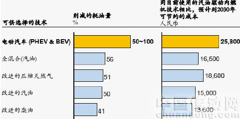 電動(dòng)汽車(chē)在油耗、碳排放及成本削減潛力更具優(yōu)勢(shì)