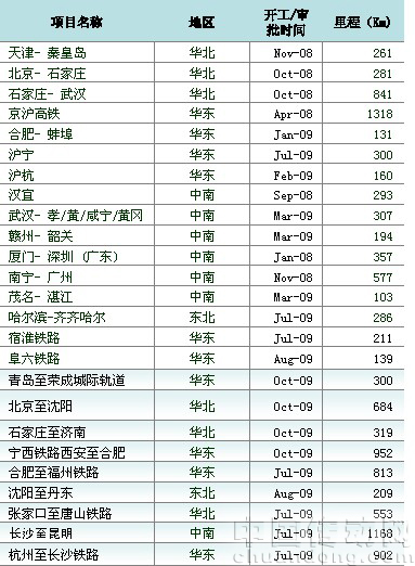 我國東部鐵路建設(shè)進(jìn)展(藍(lán)底紋項(xiàng)目未開工)