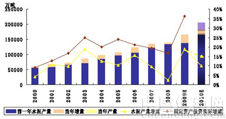 我國水泥產(chǎn)量與固定資產(chǎn)投資實際增速