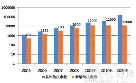 風機裝機容量預(yù)測
