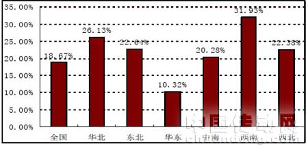 圖1:全國及主要區(qū)域2009年1-10月累計(jì)產(chǎn)量同比增速