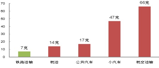 各種運輸方式每噸載重運輸500 公里產(chǎn)生的CO2