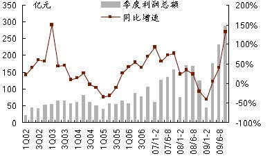 汽車零部件行業(yè)季度利潤(rùn)總額及同比增速
