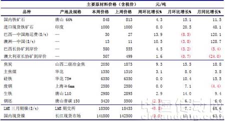 本周鐵礦石、焦炭繼續(xù)大幅上漲