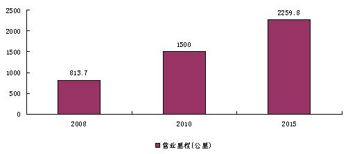 我國(guó)城市軌道交通建設(shè)規(guī)劃