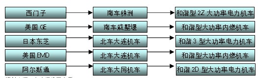 我國(guó)大功率機(jī)車(chē)技術(shù)引進(jìn)情況