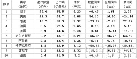 2009年1-11月針織服裝出口金額前10名國家、地區(qū)