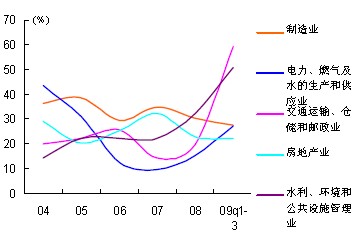 國內(nèi)主要行業(yè)固定資產(chǎn)投資的增速變化