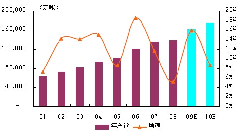 我國(guó)歷年水泥年產(chǎn)量及增速