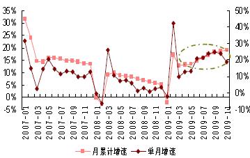 水泥單月產(chǎn)量和累計月產(chǎn)量增速