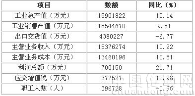 國家統(tǒng)計局統(tǒng)計的2483家規(guī)模以上企業(yè) 2009年1-11月經濟運行情況