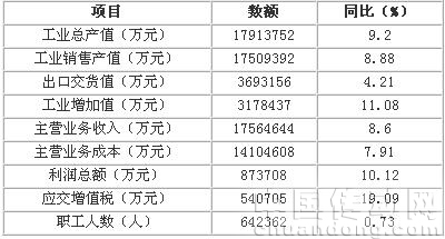 家紡產業(yè)集群經濟運行情況