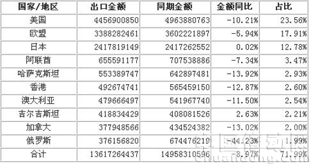 2009年1-11月家紡產品出口前十個國家統(tǒng)計表