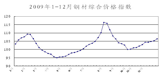 2009年1-12月鋼材綜合價格指數(shù)