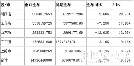 2009年1-11月家紡產品出口金額前五個省（市）統(tǒng)計表