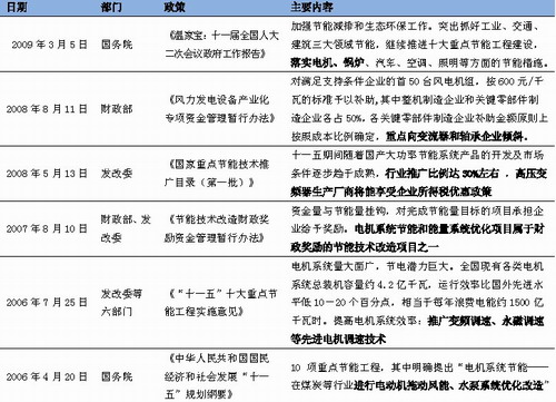 高壓變頻器國(guó)家扶持政策