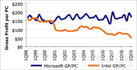 Microsoftvs.Intel,每臺PC的毛利