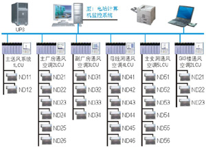 西安航天 水電站通風(fēng)空調(diào)自動控制系統(tǒng)