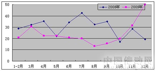 圖1 2008-2009年軟件產(chǎn)業(yè)收入每月增長情況