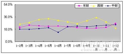 圖3 2009年1-12月不同地區(qū)軟件收入增長情況
