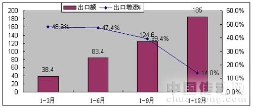 圖4 2009年1-12月軟件出口增長情況