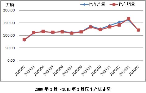 汽車銷售走勢(shì)