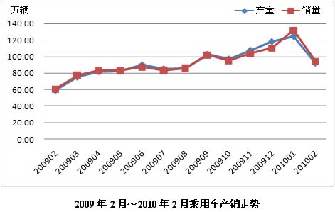 汽車銷售走勢(shì)