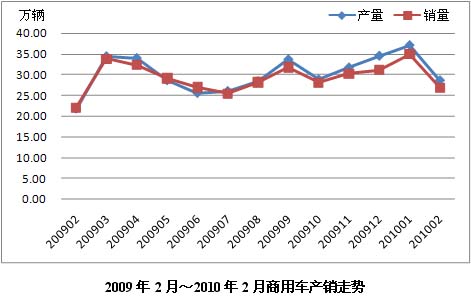汽車銷售走勢(shì)
