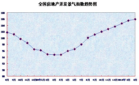 全國(guó)房地產(chǎn)開(kāi)發(fā)景氣指數(shù)